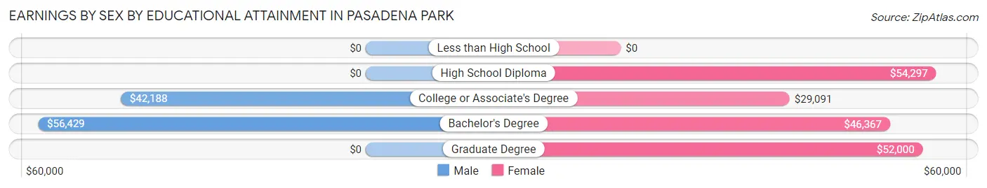 Earnings by Sex by Educational Attainment in Pasadena Park