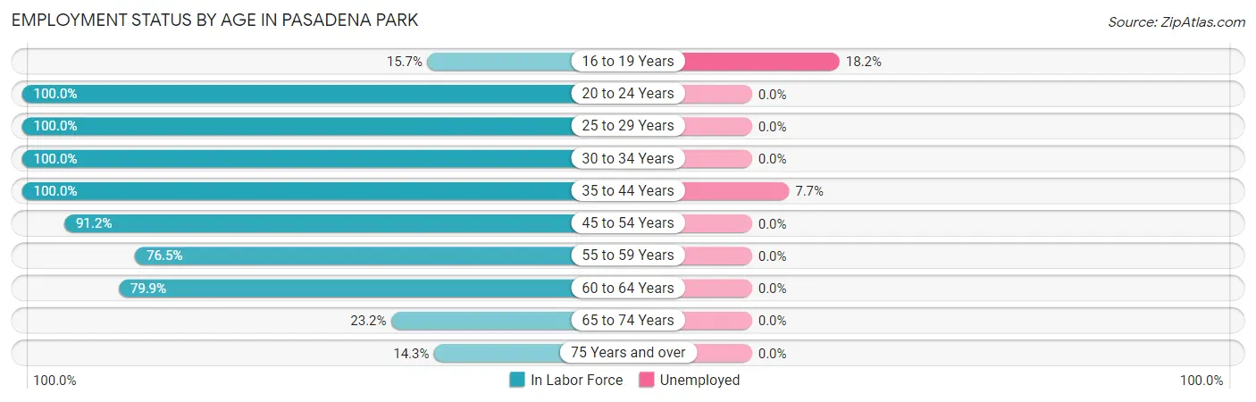 Employment Status by Age in Pasadena Park