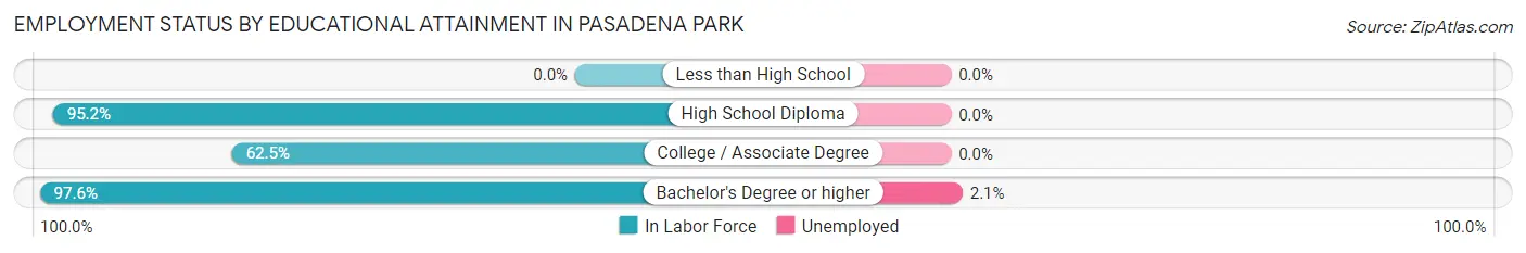 Employment Status by Educational Attainment in Pasadena Park