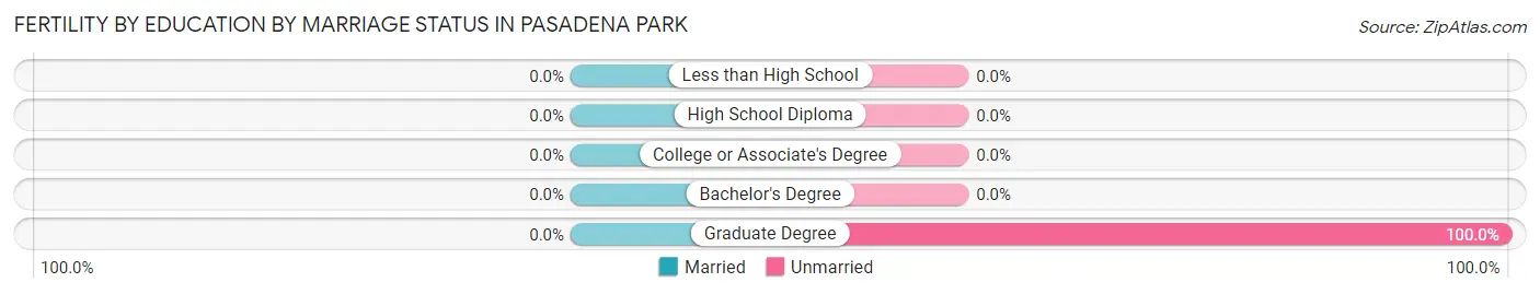 Female Fertility by Education by Marriage Status in Pasadena Park