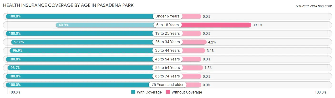Health Insurance Coverage by Age in Pasadena Park