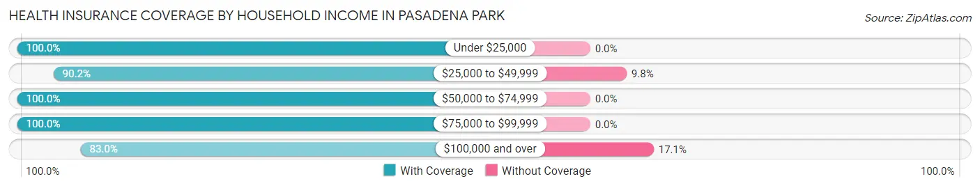 Health Insurance Coverage by Household Income in Pasadena Park