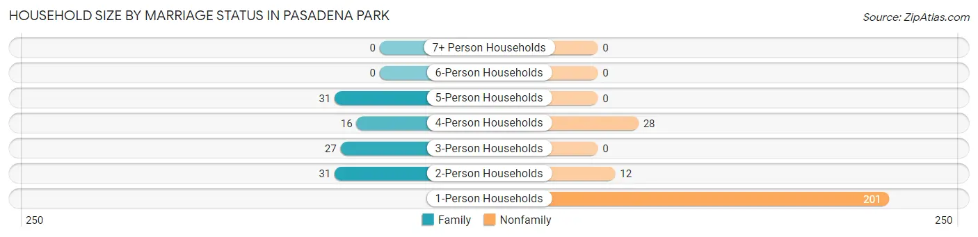 Household Size by Marriage Status in Pasadena Park