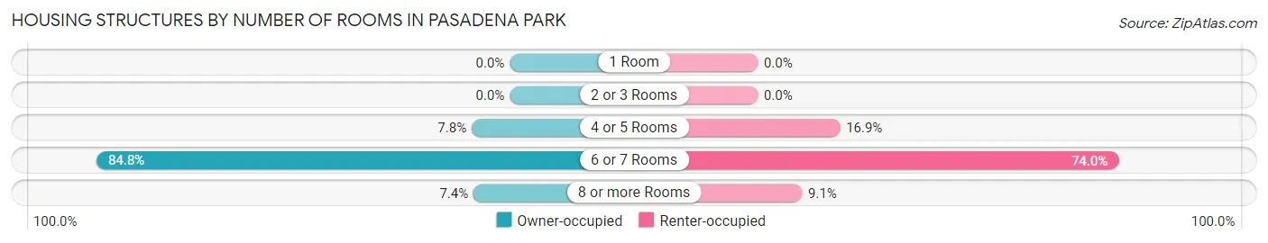Housing Structures by Number of Rooms in Pasadena Park