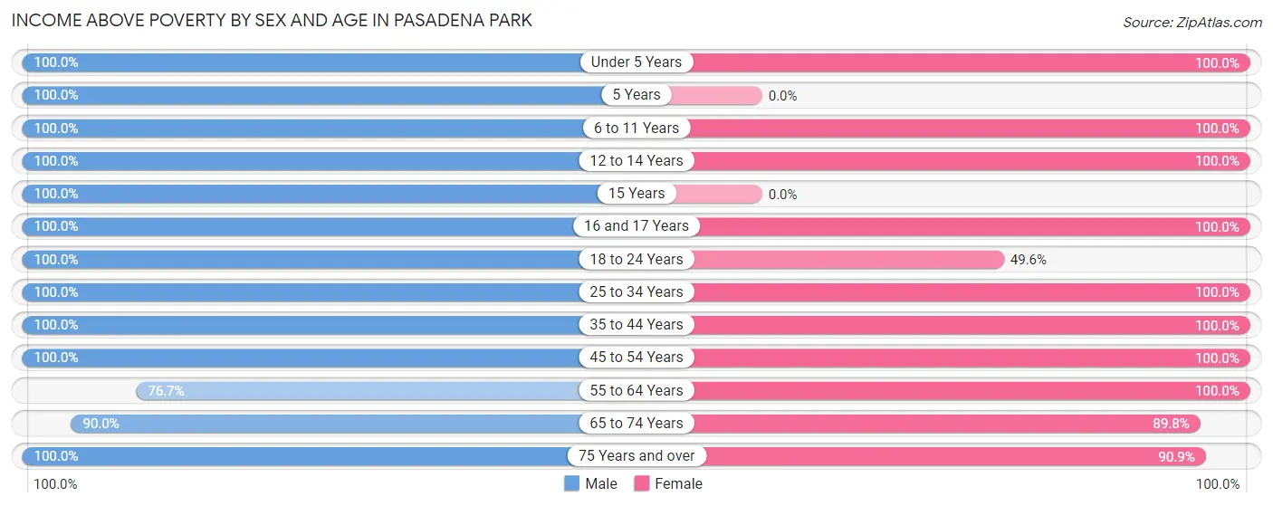 Income Above Poverty by Sex and Age in Pasadena Park