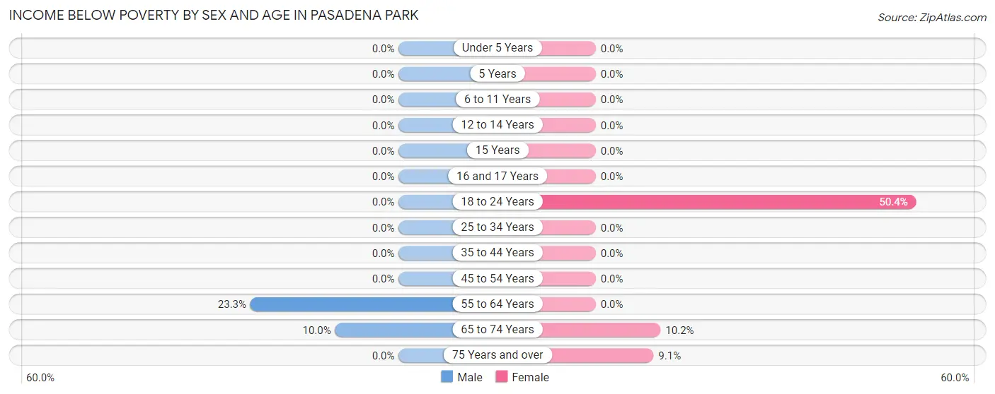 Income Below Poverty by Sex and Age in Pasadena Park