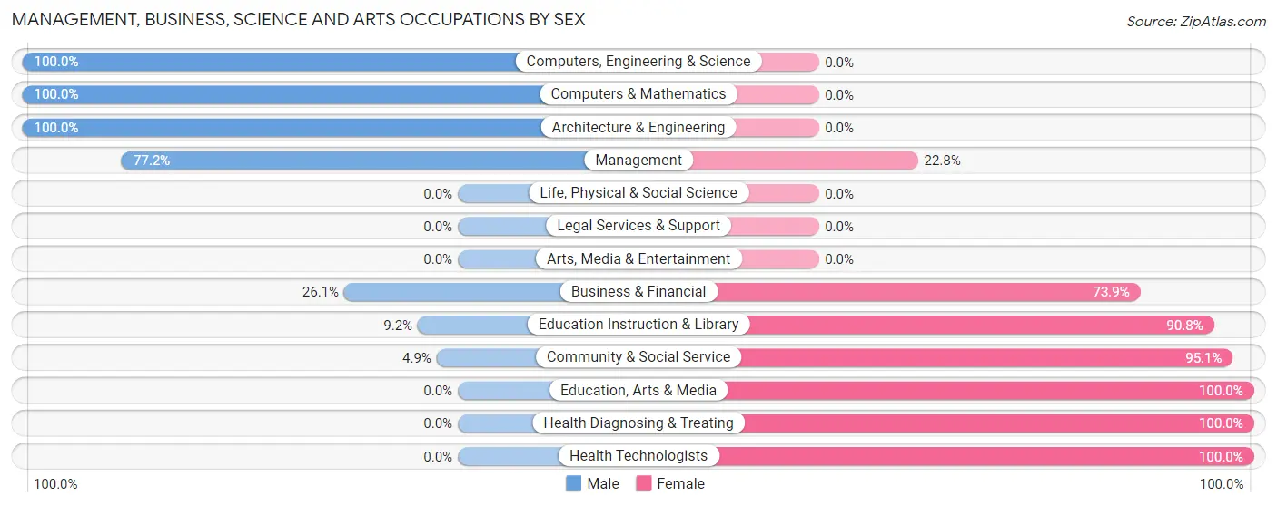 Management, Business, Science and Arts Occupations by Sex in Pasadena Park