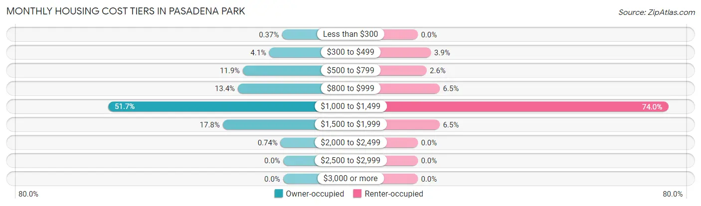 Monthly Housing Cost Tiers in Pasadena Park