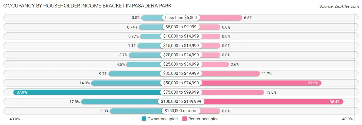 Occupancy by Householder Income Bracket in Pasadena Park