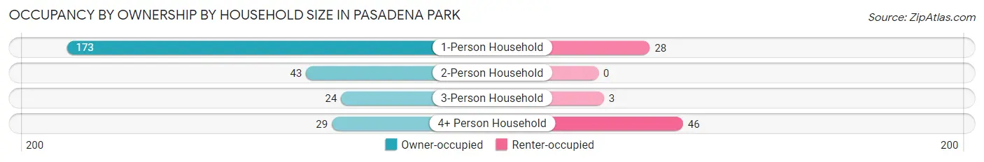 Occupancy by Ownership by Household Size in Pasadena Park
