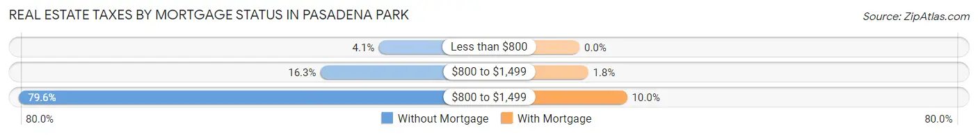 Real Estate Taxes by Mortgage Status in Pasadena Park
