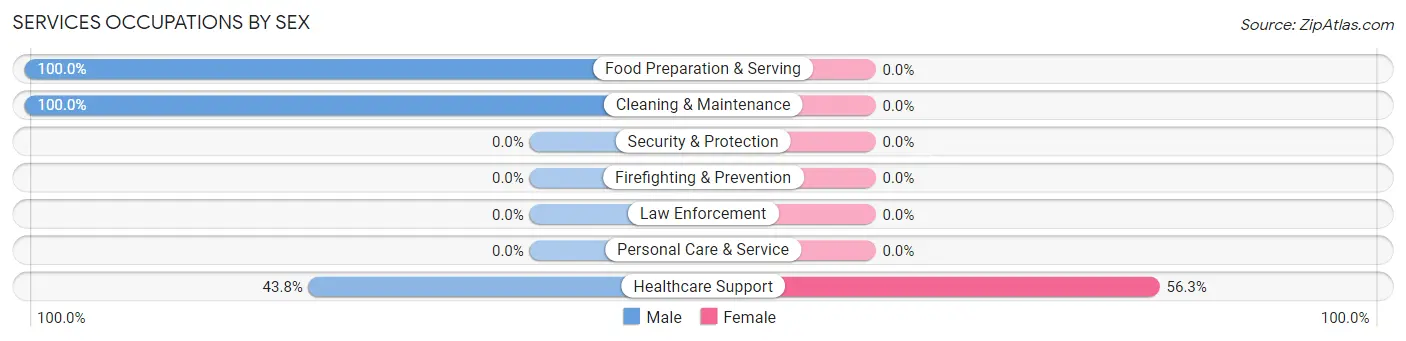 Services Occupations by Sex in Pasadena Park