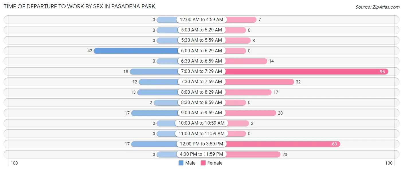Time of Departure to Work by Sex in Pasadena Park
