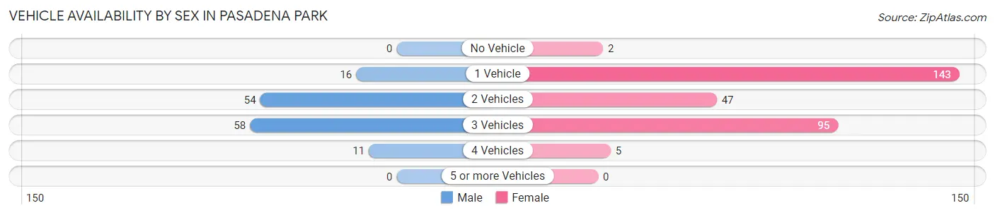 Vehicle Availability by Sex in Pasadena Park