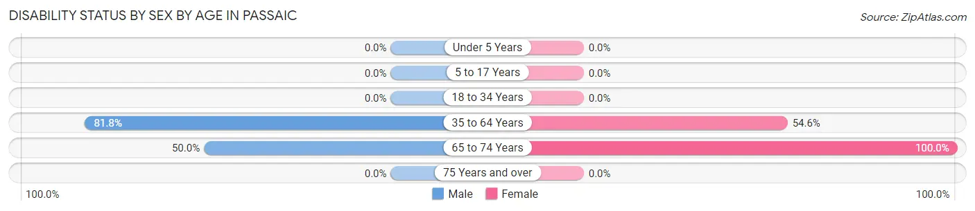 Disability Status by Sex by Age in Passaic