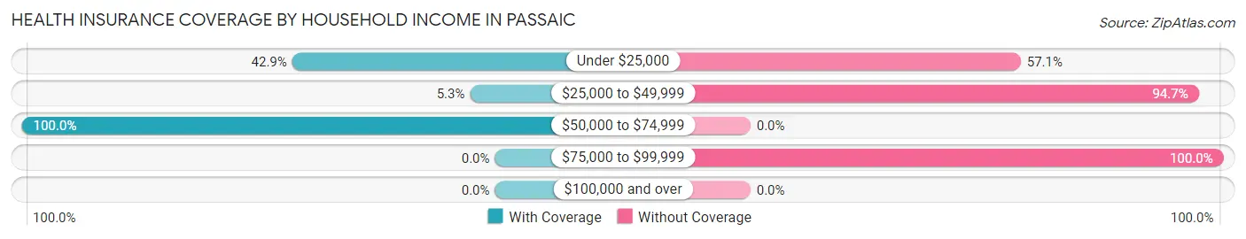 Health Insurance Coverage by Household Income in Passaic