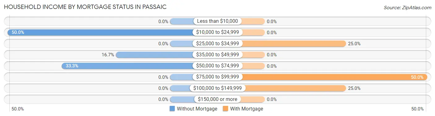 Household Income by Mortgage Status in Passaic