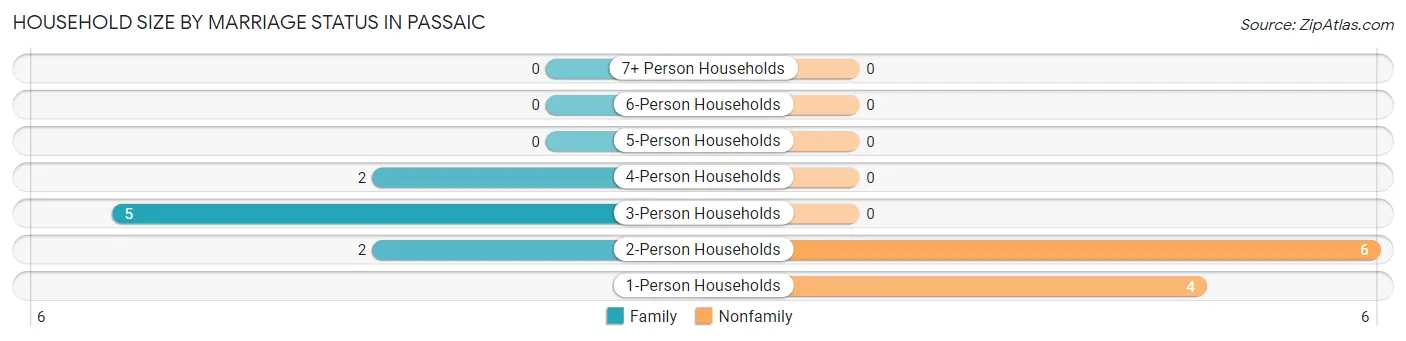 Household Size by Marriage Status in Passaic