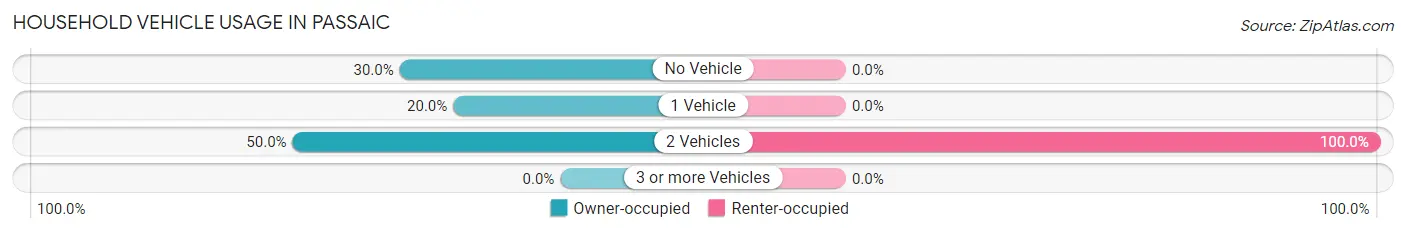Household Vehicle Usage in Passaic