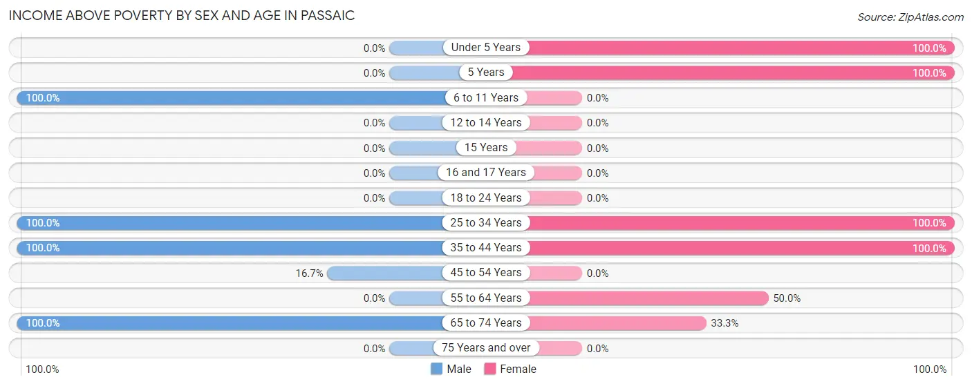 Income Above Poverty by Sex and Age in Passaic