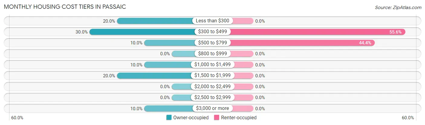 Monthly Housing Cost Tiers in Passaic