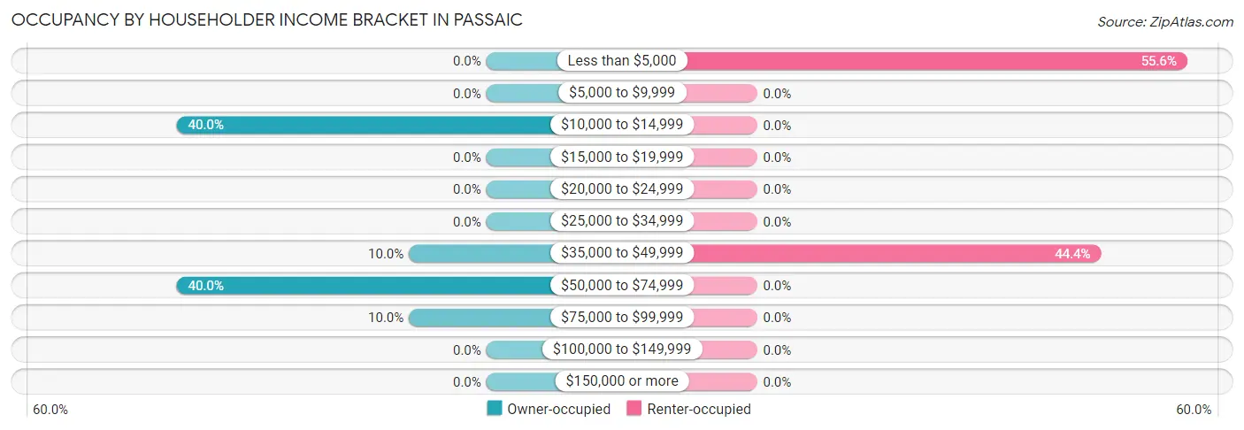 Occupancy by Householder Income Bracket in Passaic