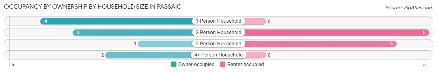 Occupancy by Ownership by Household Size in Passaic