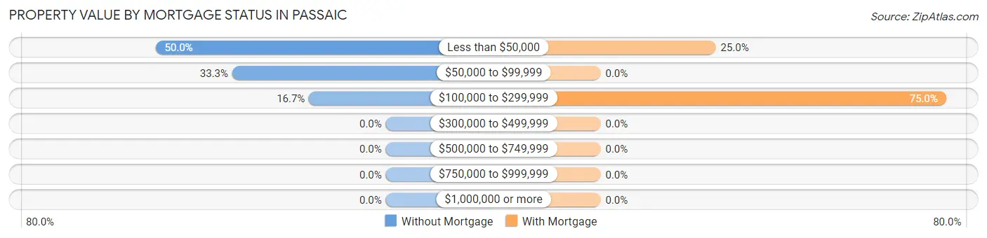 Property Value by Mortgage Status in Passaic