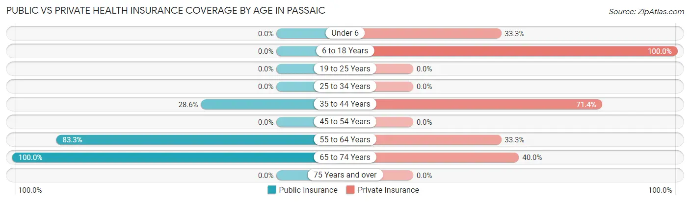 Public vs Private Health Insurance Coverage by Age in Passaic