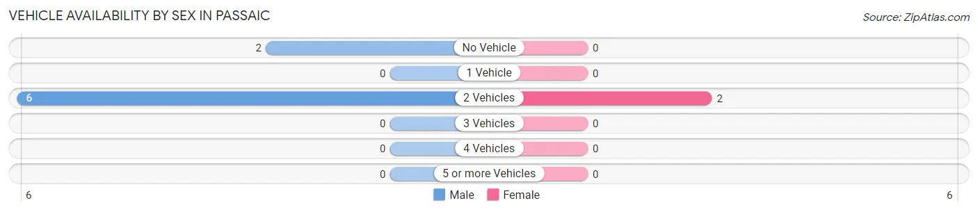 Vehicle Availability by Sex in Passaic