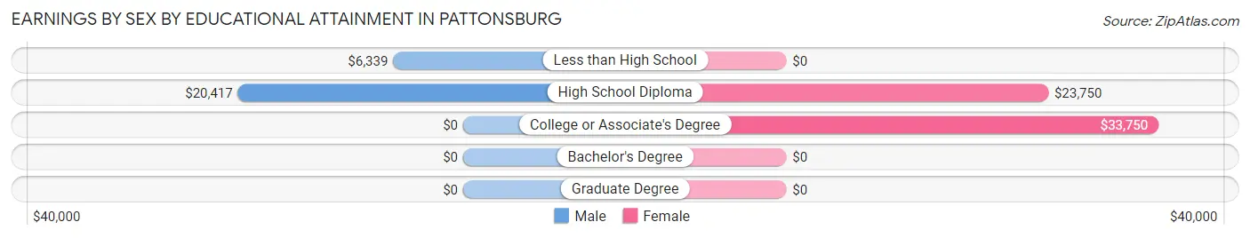 Earnings by Sex by Educational Attainment in Pattonsburg