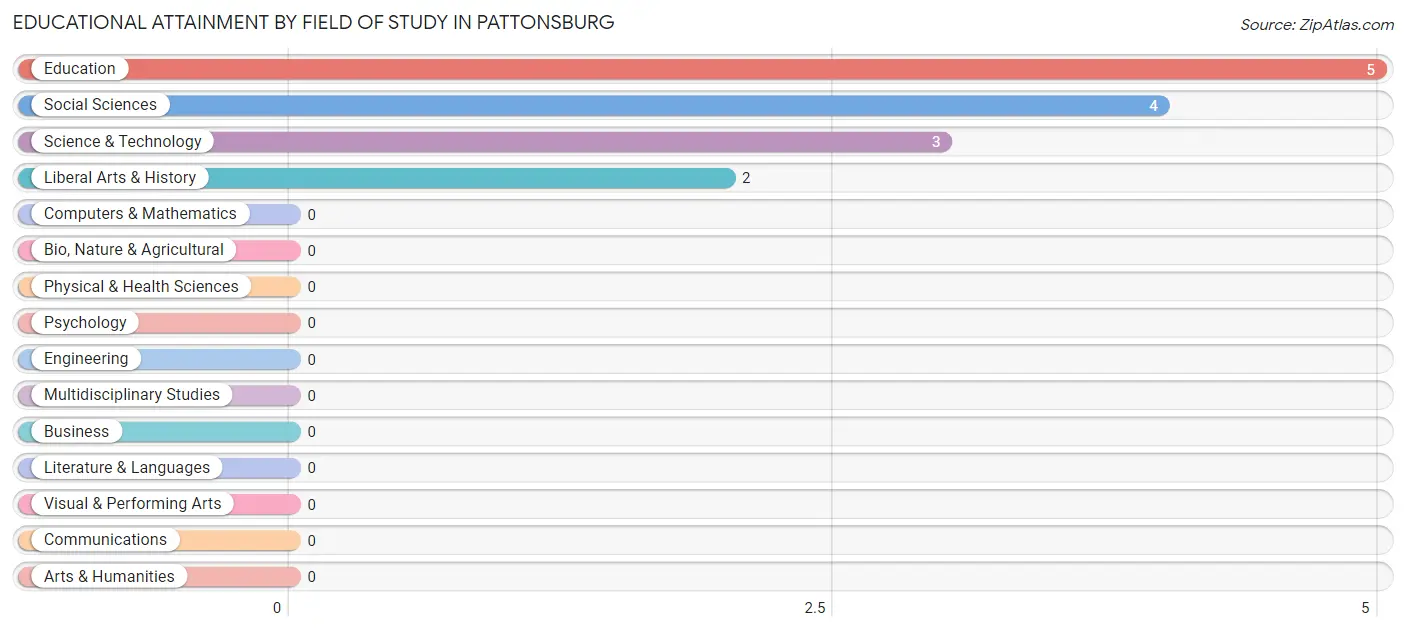 Educational Attainment by Field of Study in Pattonsburg