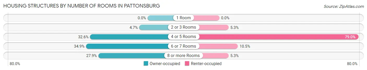 Housing Structures by Number of Rooms in Pattonsburg