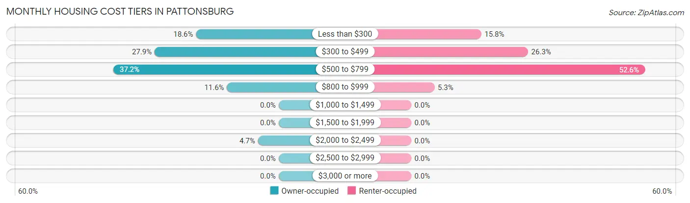 Monthly Housing Cost Tiers in Pattonsburg