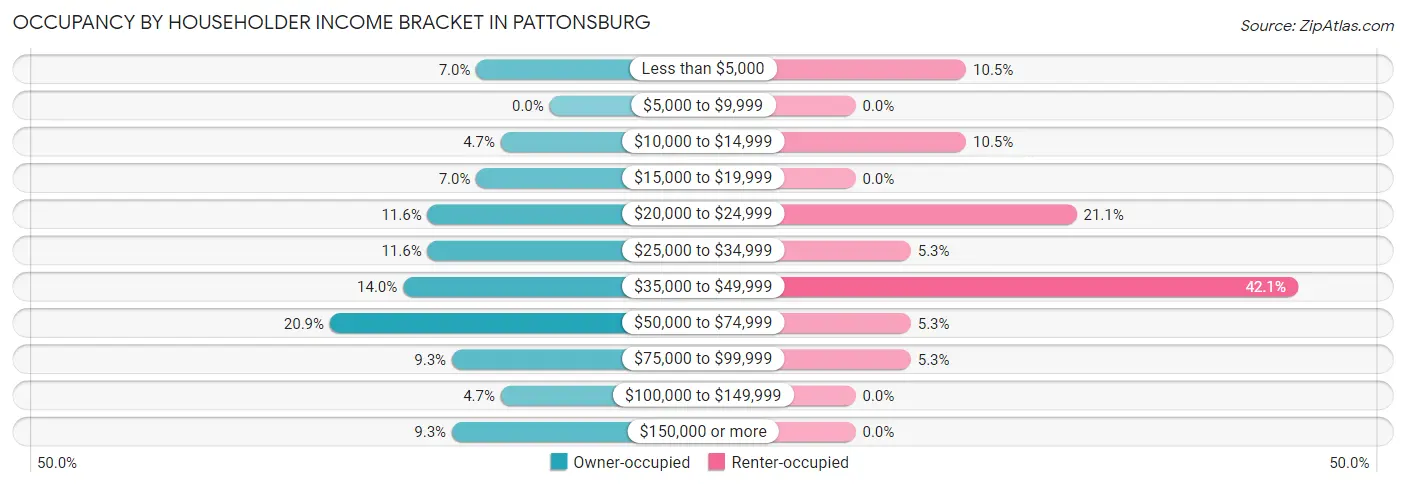 Occupancy by Householder Income Bracket in Pattonsburg