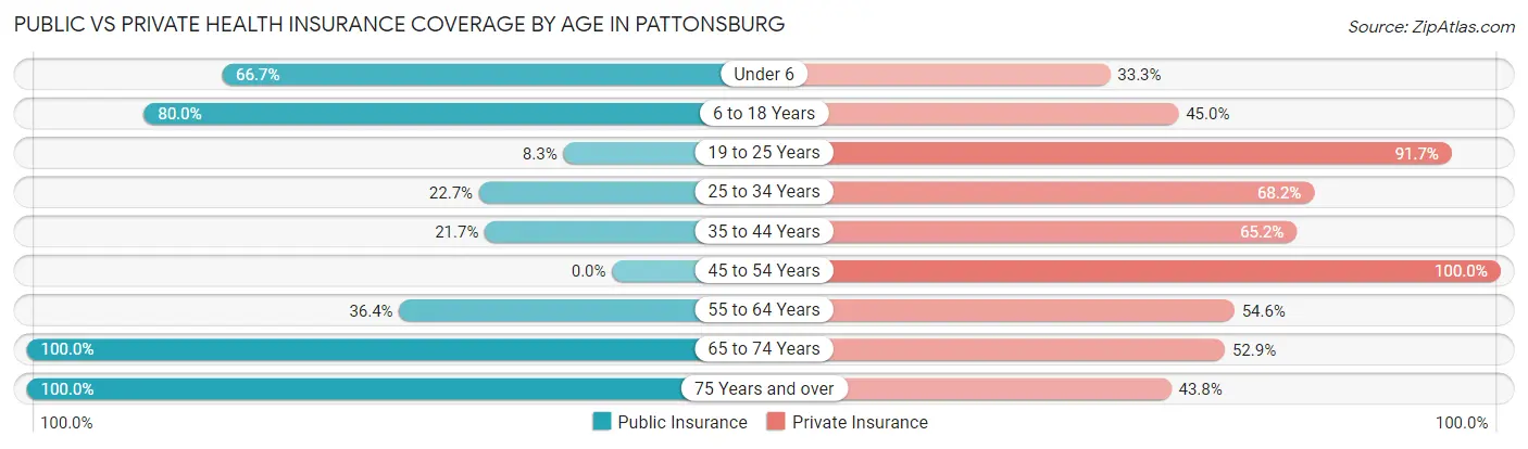 Public vs Private Health Insurance Coverage by Age in Pattonsburg