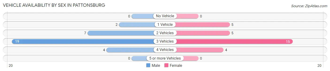 Vehicle Availability by Sex in Pattonsburg