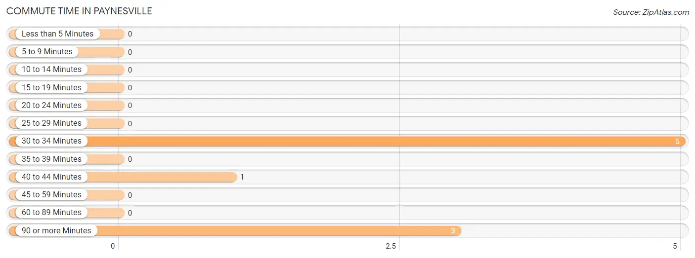 Commute Time in Paynesville