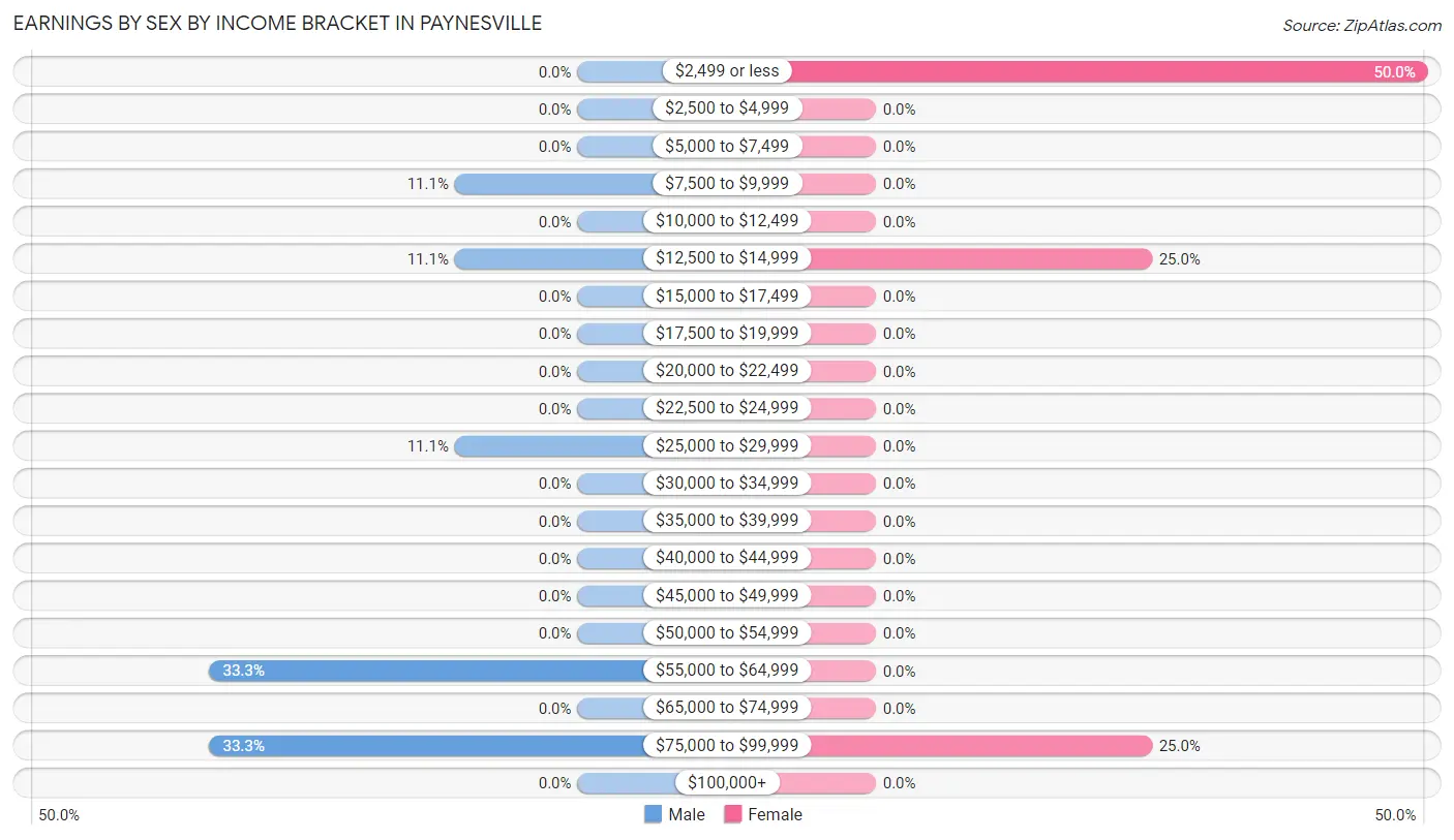 Earnings by Sex by Income Bracket in Paynesville