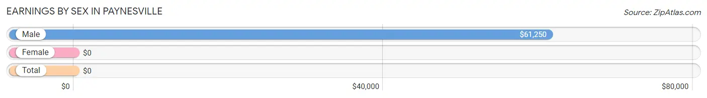 Earnings by Sex in Paynesville