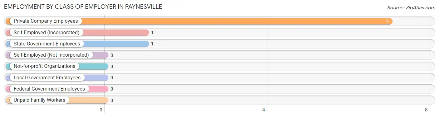 Employment by Class of Employer in Paynesville