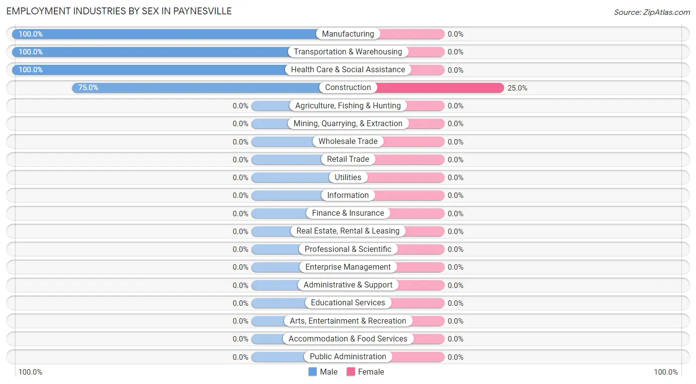 Employment Industries by Sex in Paynesville