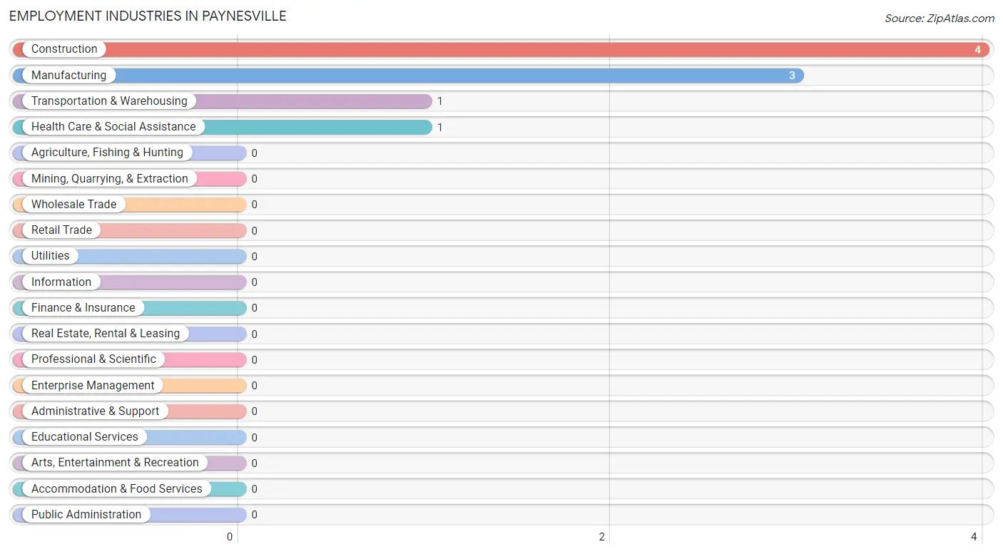 Employment Industries in Paynesville