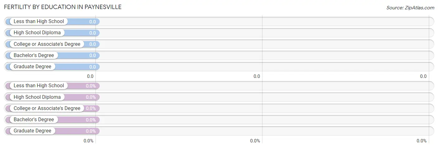 Female Fertility by Education Attainment in Paynesville