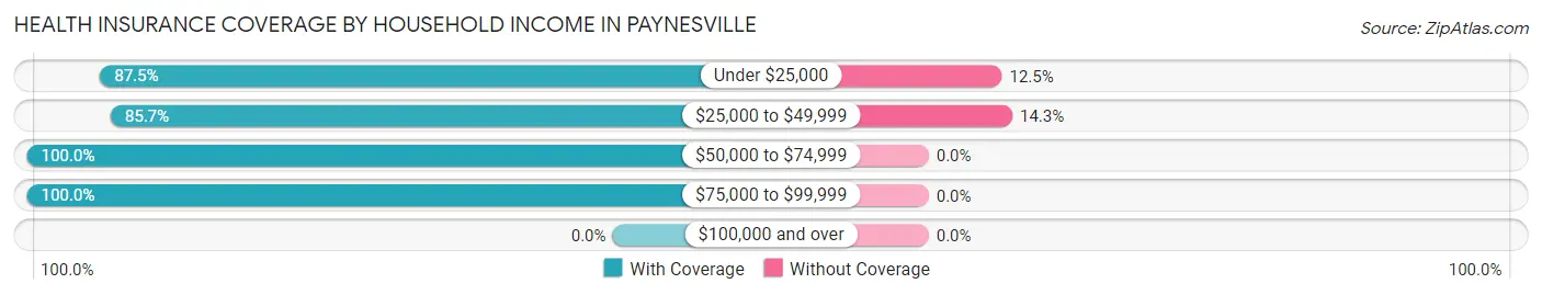 Health Insurance Coverage by Household Income in Paynesville