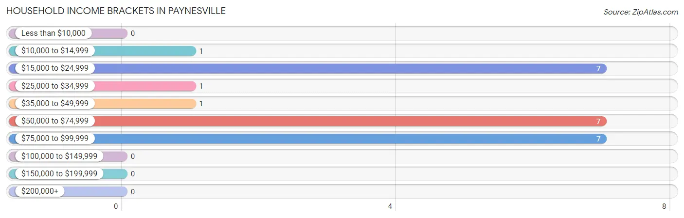 Household Income Brackets in Paynesville