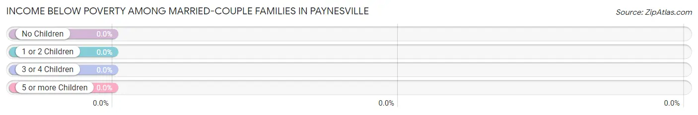 Income Below Poverty Among Married-Couple Families in Paynesville