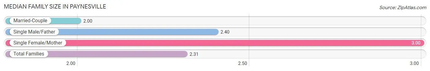 Median Family Size in Paynesville