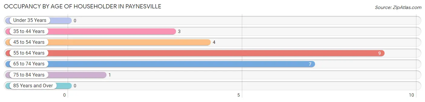 Occupancy by Age of Householder in Paynesville