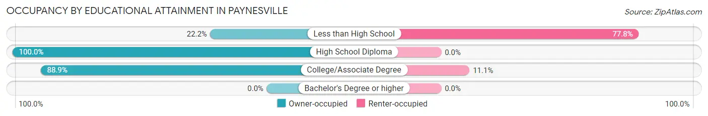 Occupancy by Educational Attainment in Paynesville